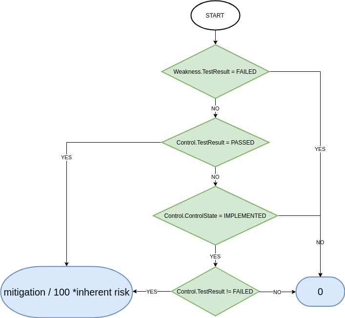 Understanding How current and projected risk are calculated