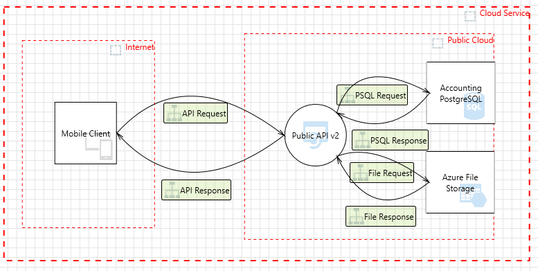 Importing DFDs and Mapping Stencils and Components in IriusRisk