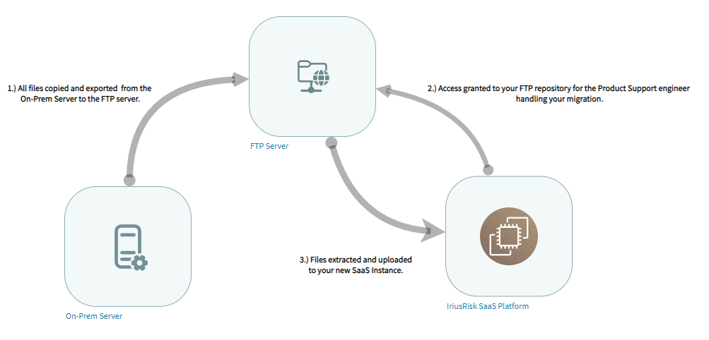 Migrating Your IriusRisk Instance from On-Premise to SaaS