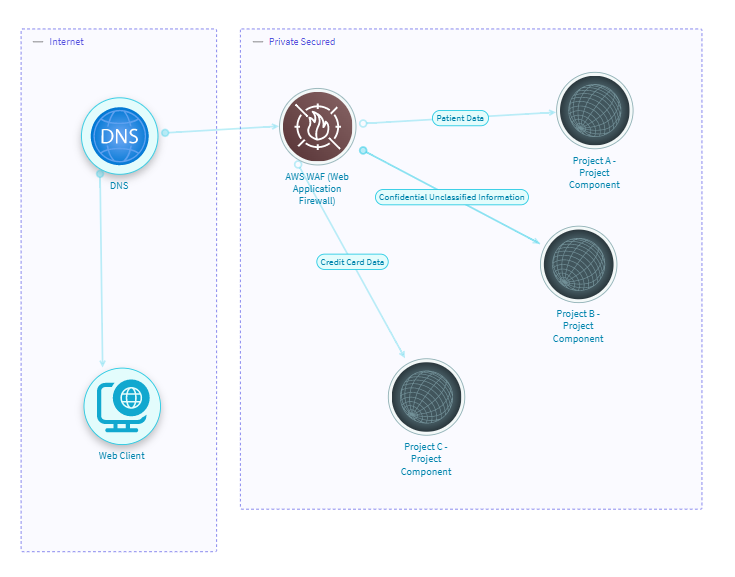 Common Use Cases for Project Components
