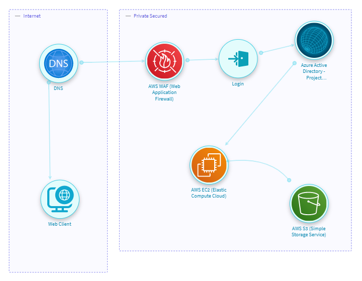 Common Use Cases for Project Components