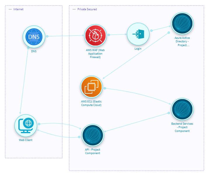 Common Use Cases for Project Components