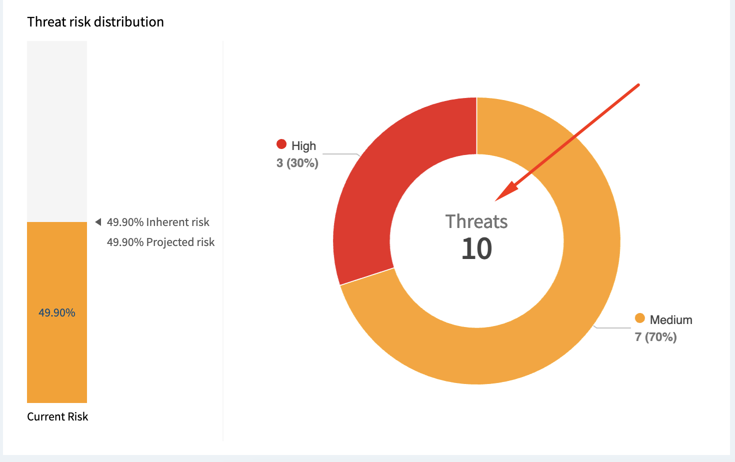 Unmatched Count of Threats for Project
