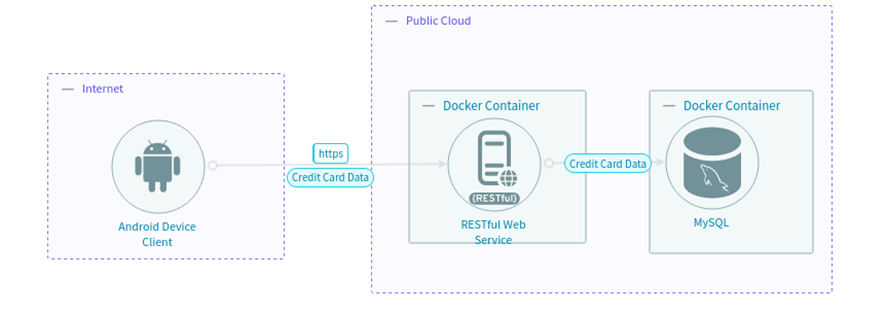 Assigning and Using Tags in Dataflows